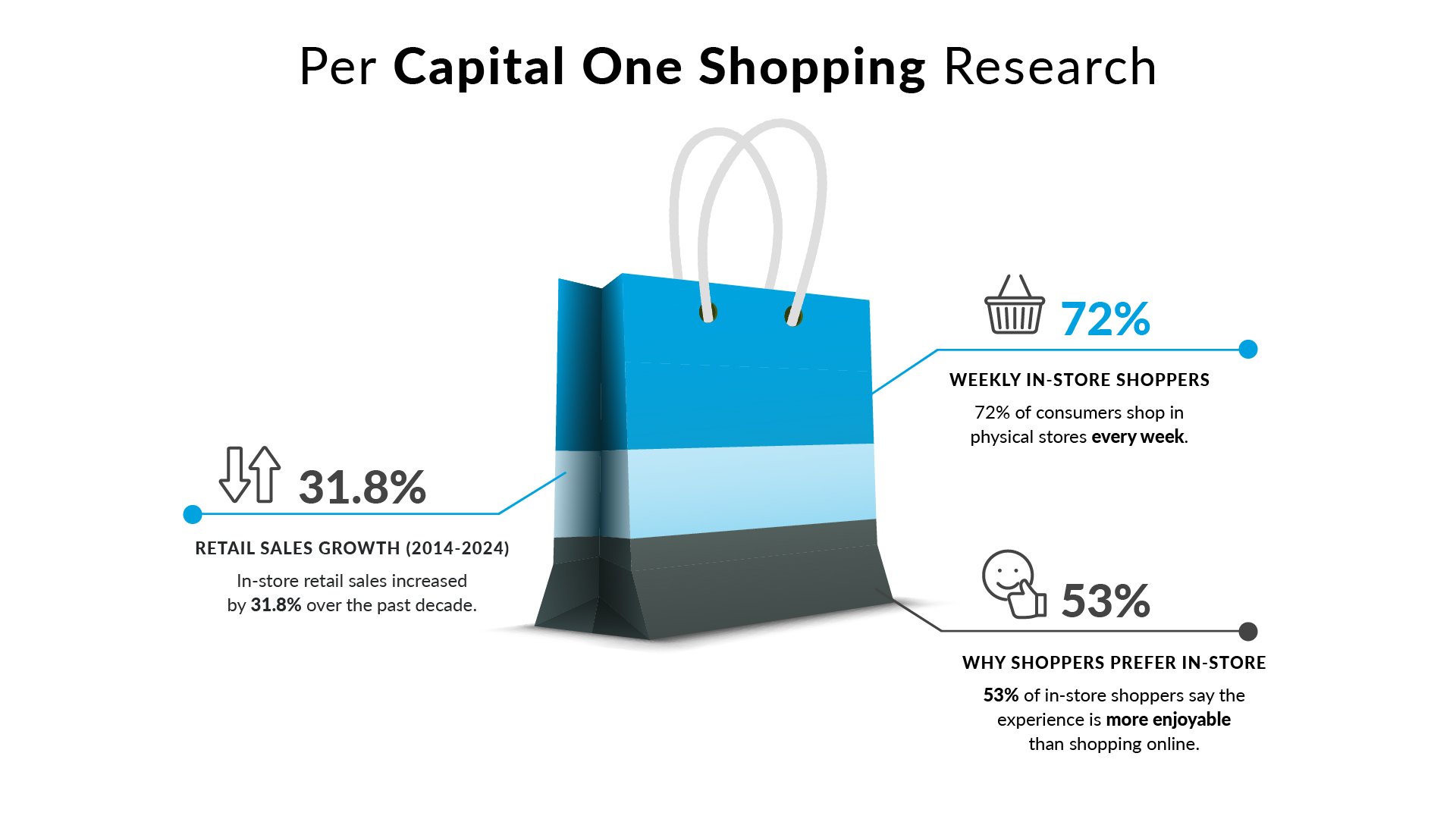 Future stores capital one shopping infographic