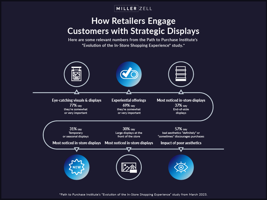 How retailers engage customer with strategic displays_P2P infographic_march 2025