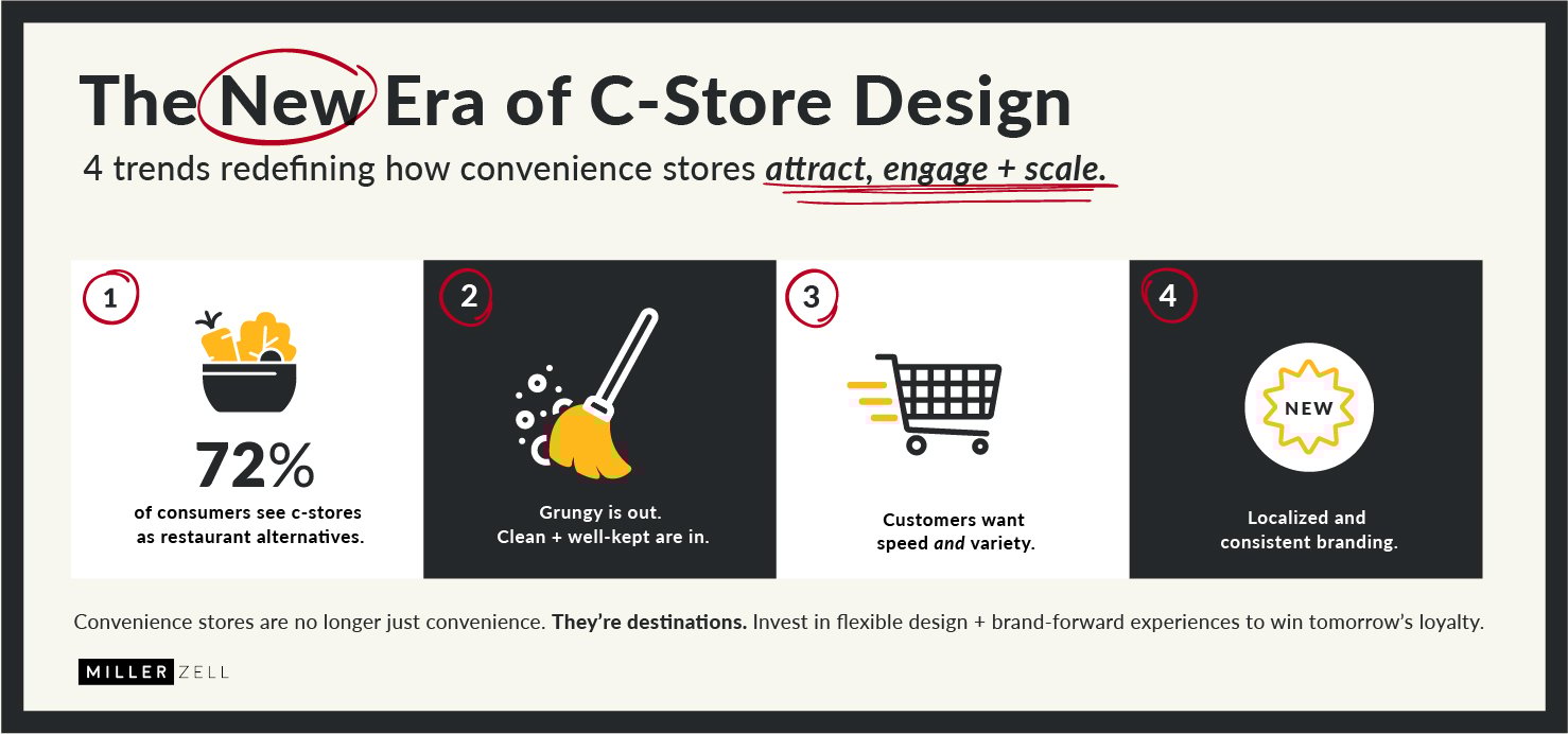 New Era of C-Store Design Infographic-Miller-zell-250918