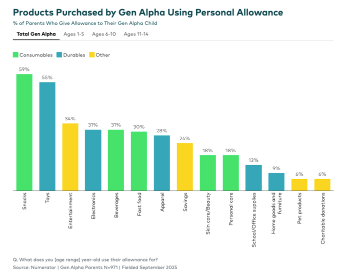 Products Purchased by Gen Alpha Using Personal Allowance source numerator