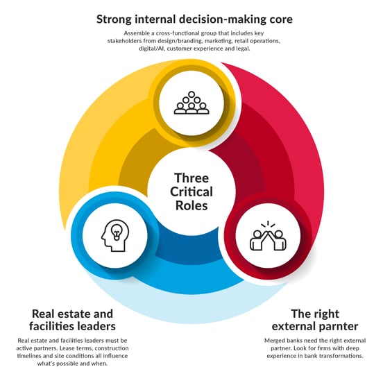 Banking Post Merger three critical roles