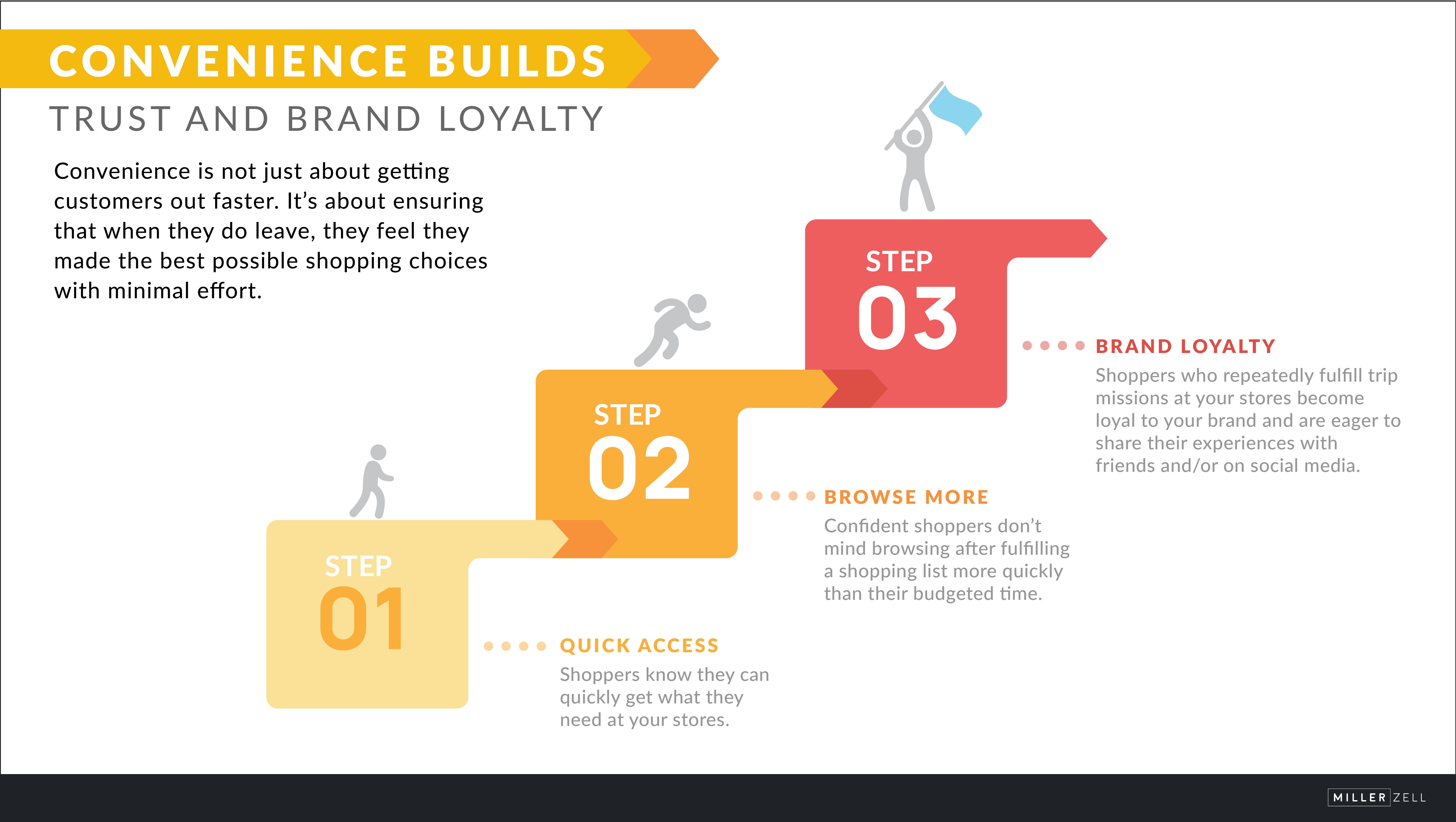 Convenience builds trust and brand loyalty_chart-01