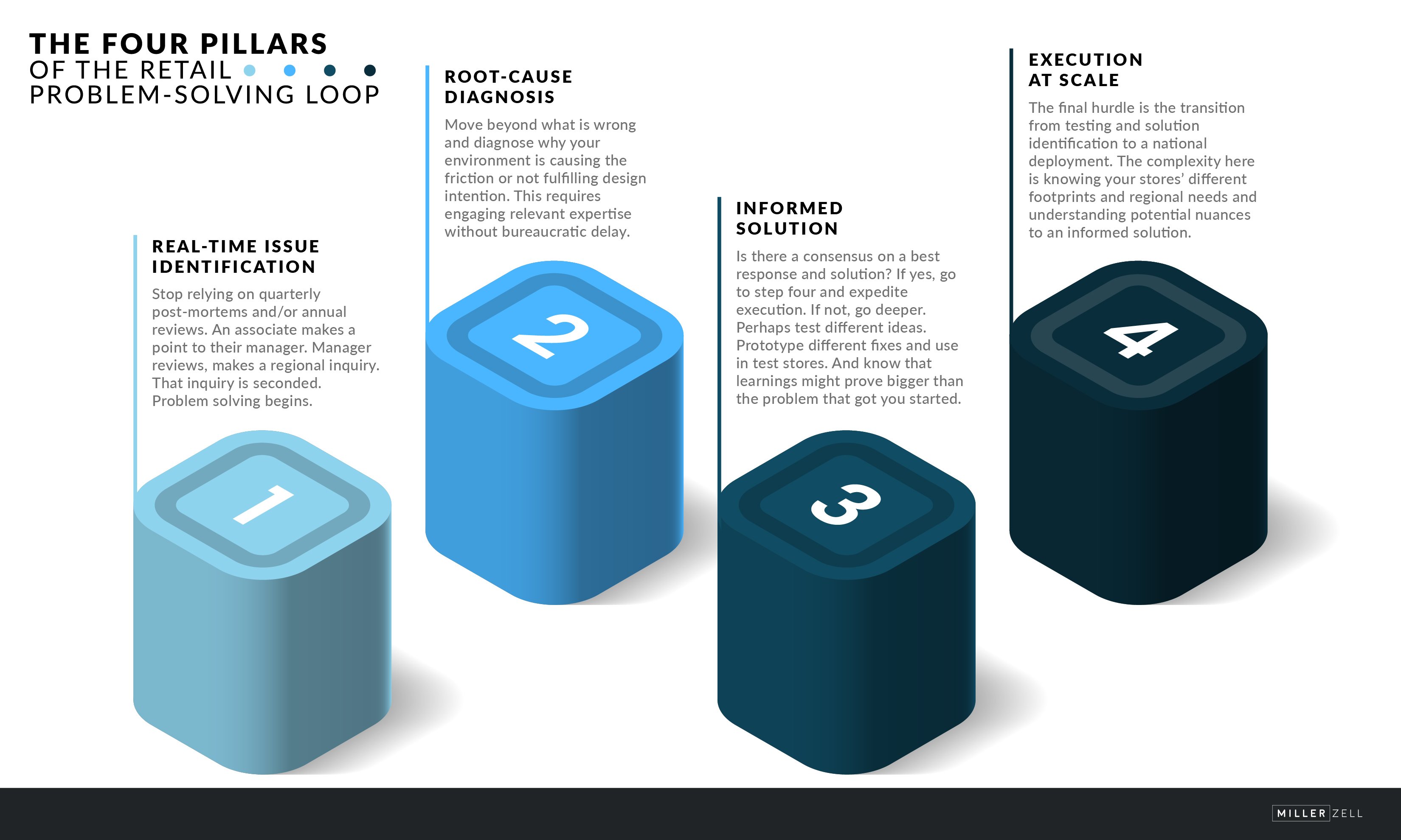 The four pillars of retail problem solving loop-01