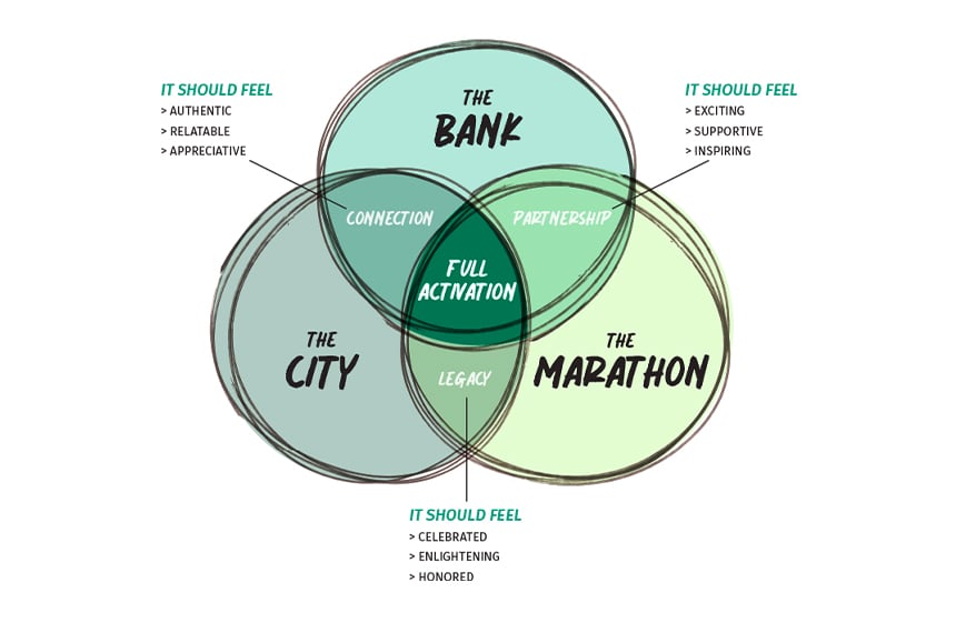 BLOG-Marathon1_Venn-diagram